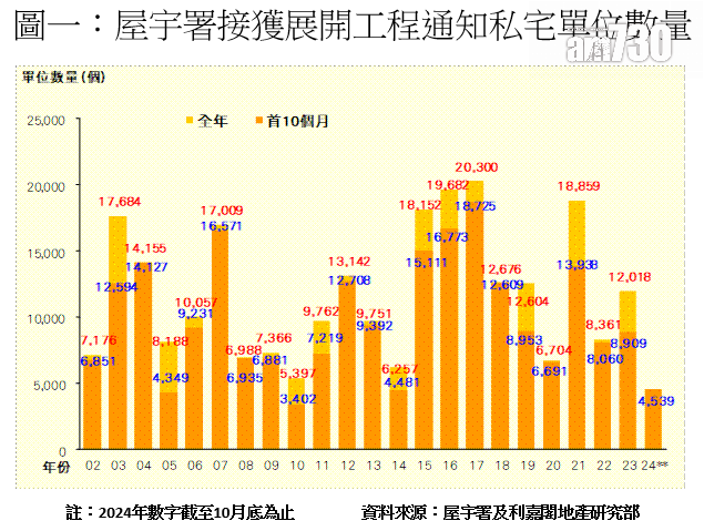 今年首十個月動工量累計共4,539伙,較去年同期的8,909伙減少49%,創十年同期新低。
