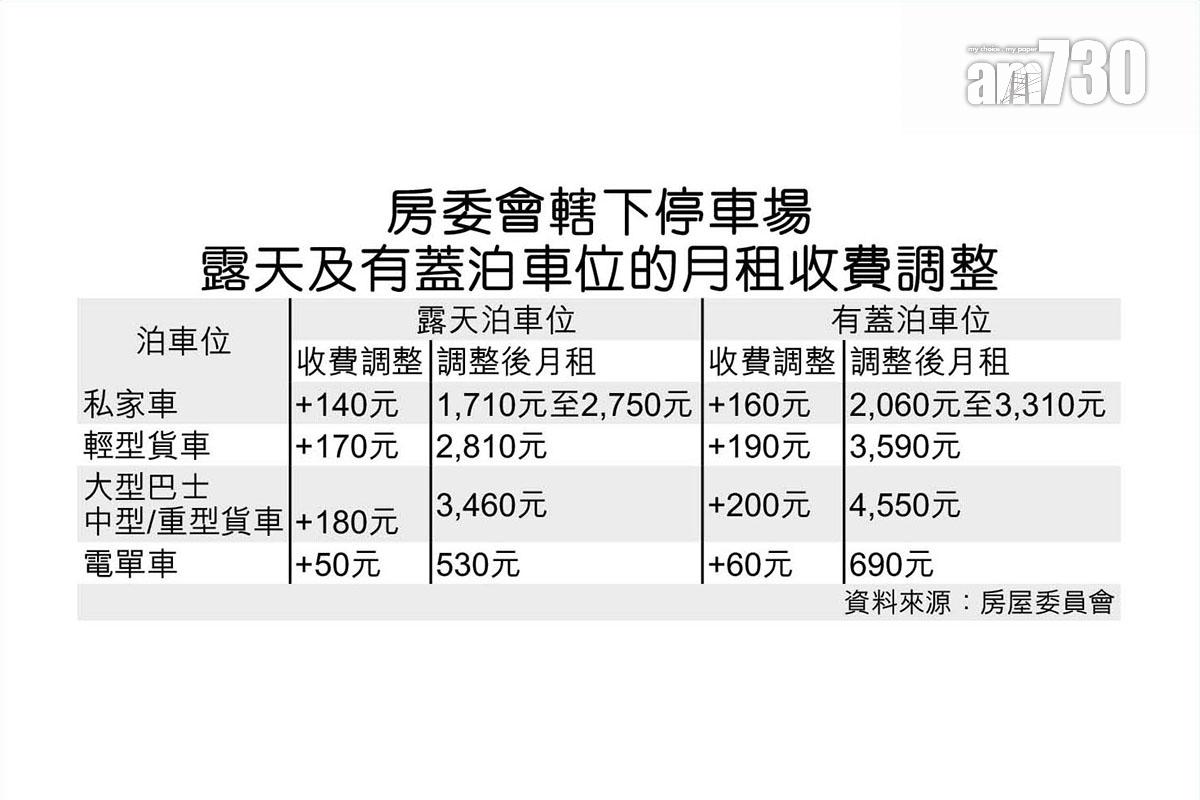 房委會轄下停車場2025年起生效的新收費。(《am730》製圖)