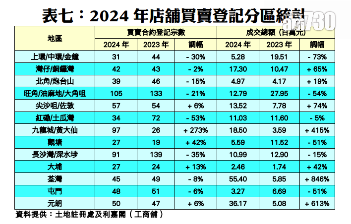 以紅磡/土瓜灣區的跌幅最急劇,由2023年的72宗大減53%,至2024年的34宗登記。