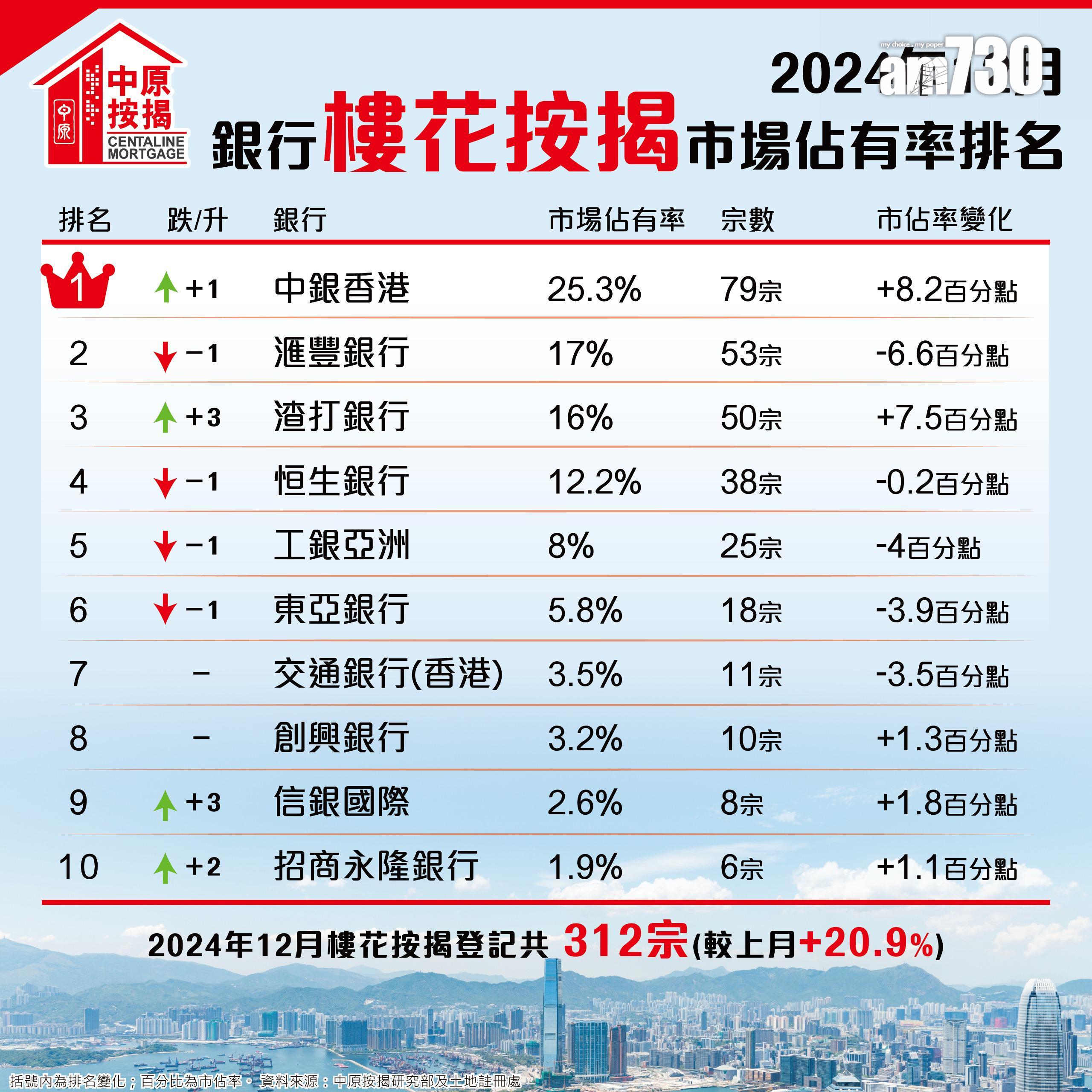 2024年12月份樓花按揭登記312宗,較11月份258宗增加20.9%,創兩個月新高。