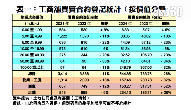 工商舖買賣登記連跌3年 創歷史新低 4大因素帶動今年交投反彈8%|工商舖市況