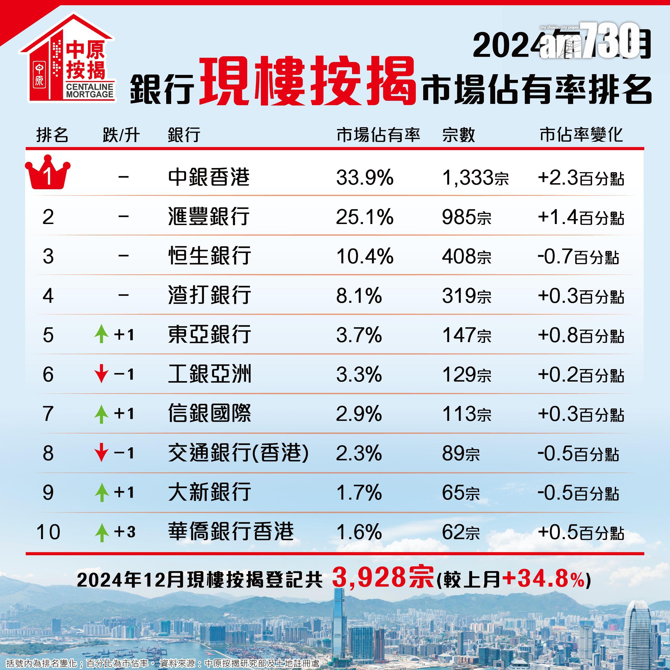 12月份現樓按揭錄3,928宗登記,按月大增34.8%,創四個月新高