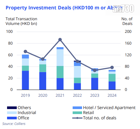 2024年第四季的投資成交金額達到101億港元,按季微升3.0%。