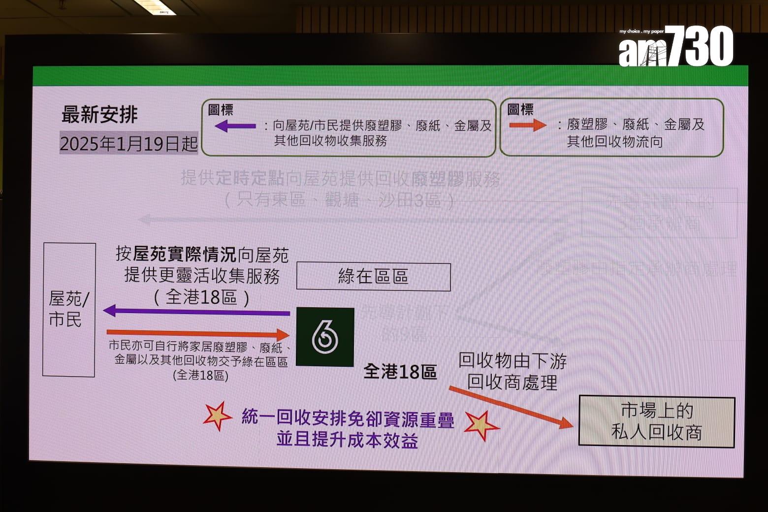 環保署「中央收膠」計劃即將結束,有關地區的屋苑廢塑膠回收服務將由「綠在區區」接手。(鍾式明攝)