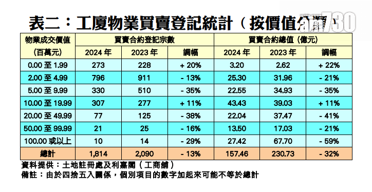 2024年介乎200萬元至500萬元以內價格組別的工廈成交量最多,錄得796宗登記,按年減少13%。