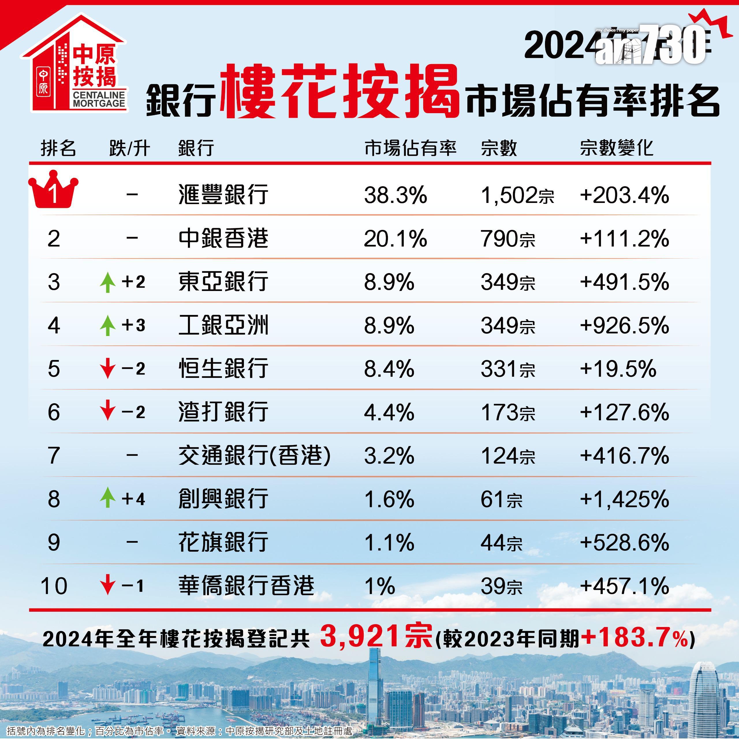 滙豐銀行以1,502宗樓花按揭登記,按年大增203.4%,巿佔率高達38.3%,連續4年蟬聯樓花按揭首席