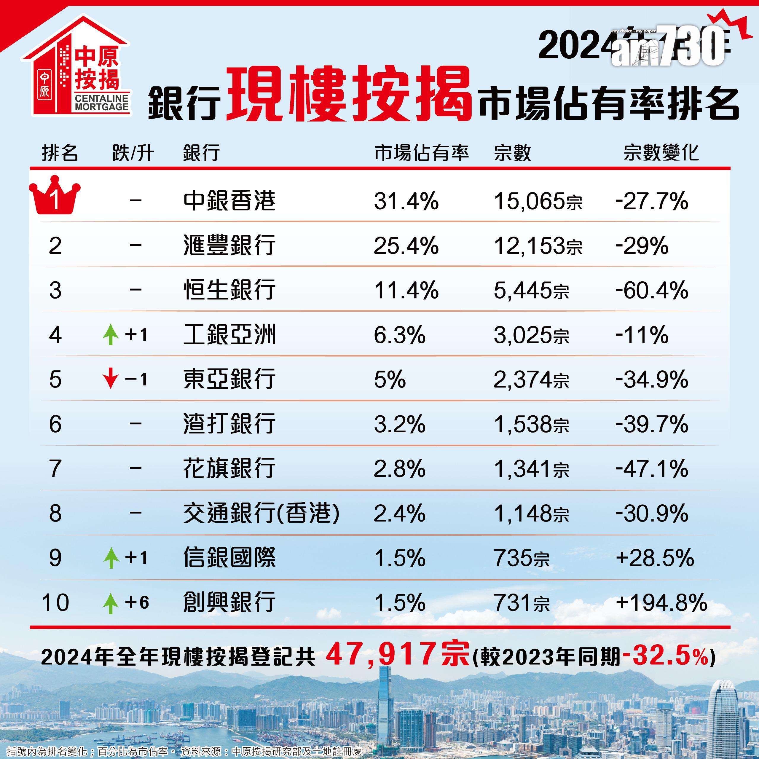 中銀香港2024年累積承辦15,065現樓按揭登記,以31.4%的巿佔率,成為2024年全年按揭市佔冠軍,並是連續6年冠軍