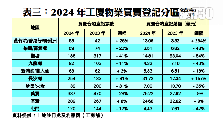 逆市錄得升幅者中,以長沙灣區的激增91%最凌厲,共有254宗登記,成為第三多的觀察區。
