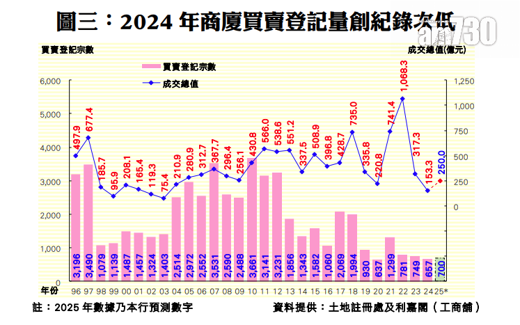 商廈整體買賣登記量再度失守七百宗水平,僅錄得657宗,較2023年的749宗再跌12%,創近4年新低,並為歷史次低。
