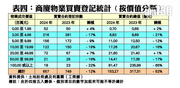 中細價商廈仍是去年買賣登記的主力,當中以介乎200萬元至500萬元以內價格類別的商廈佔比最多,全年錄得216宗,佔了整體商廈成交量近33%。
