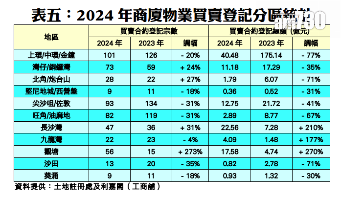 跌幅最大者為沙田區,全年只錄得13宗登記,按年急跌35%。