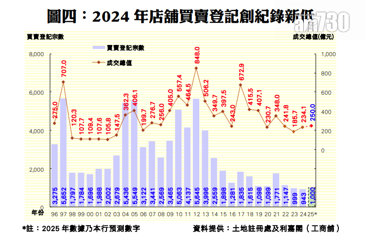 總結2024年全年,店舖買賣登記共錄943宗,按年微跌6%,除連跌3年外,更迭創歷史新低,並連續兩年少於一千宗。