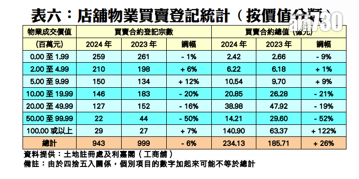 去年7個價格組別的店舖買賣登記量錄得四跌三升。