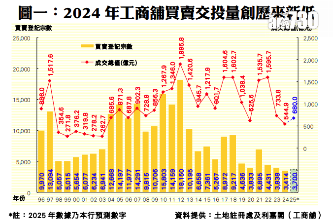 工商舖買賣登記連跌3年 創歷史新低 4大因素帶動今年交投反彈8%|工商舖市況