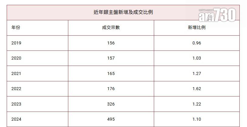 銀主盤「賣10間多11間」 去年新增伙數創15年新高 新界兩區成重災區|樓市數據