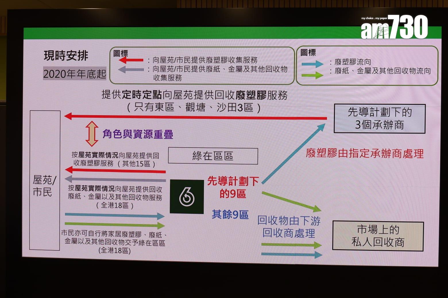 環保署「中央收膠」計劃即將結束,有關地區的屋苑廢塑膠回收服務將由「綠在區區」接手。(鍾式明攝)