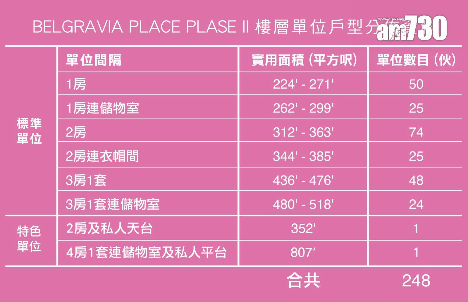 Belgravia Place第2期上樓書!一房最細224呎起 僅一伙設梗廚|長沙灣新盤