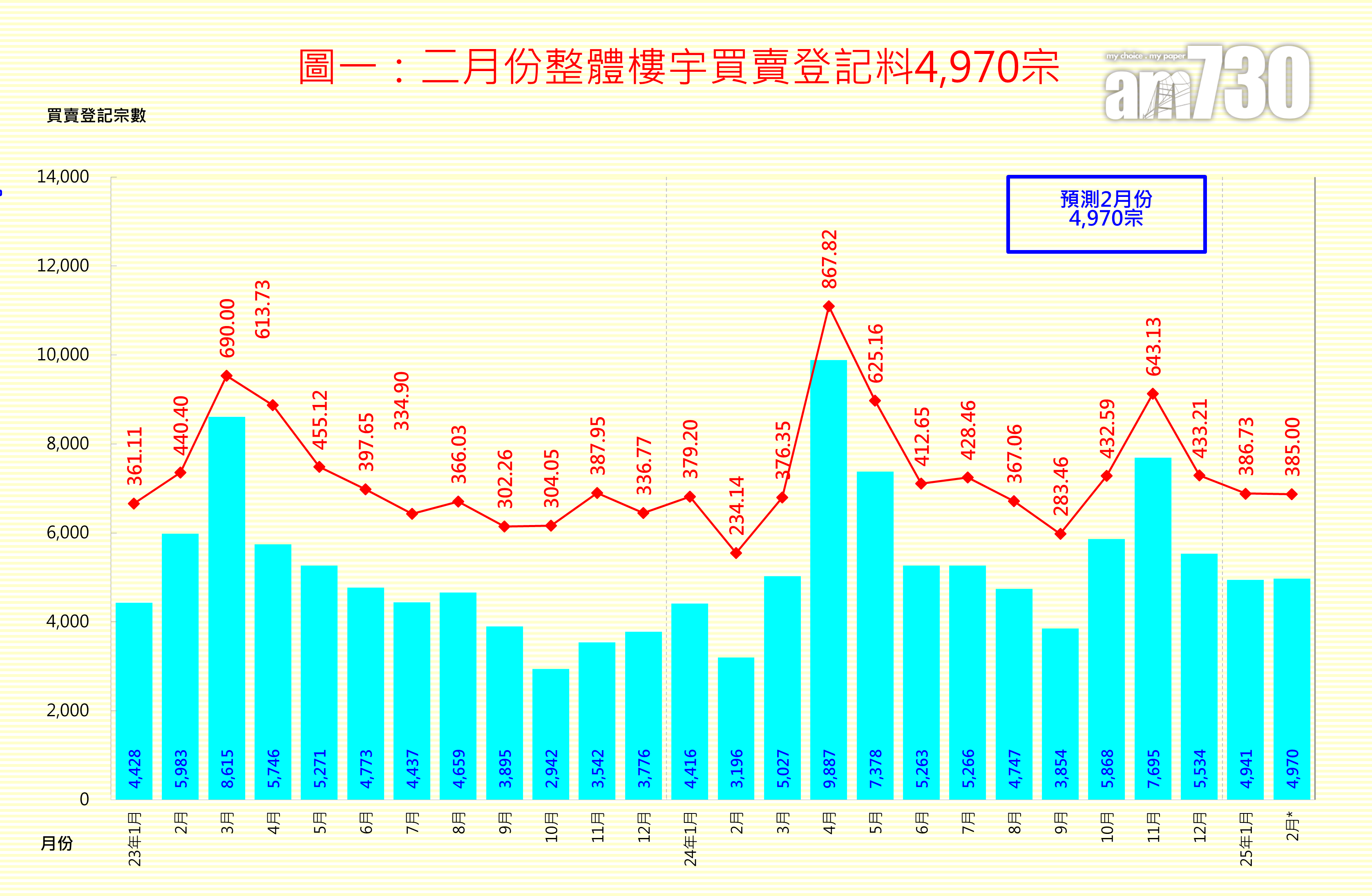 整體樓宇買賣登記連跌2個月,創下近4個月以來低位。