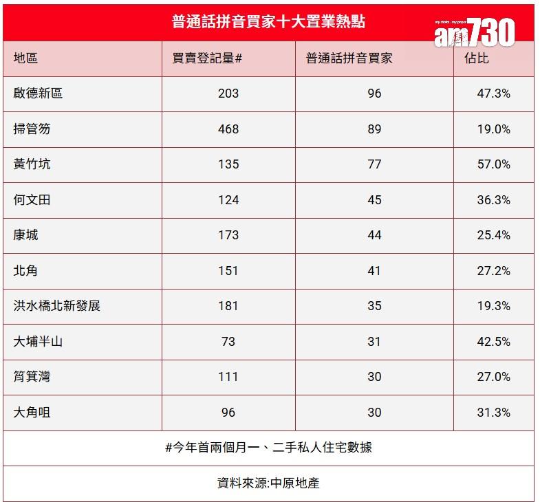 普通話買家首兩月錄逾1300宗 按年升45% 邊區最受歡迎?(附十大置業熱點)|樓市數據