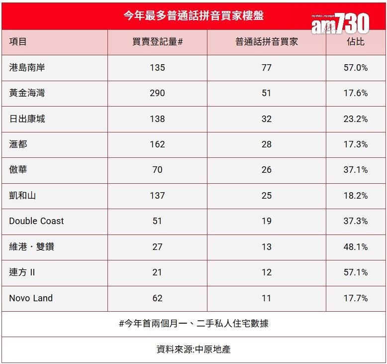 普通話買家首兩月錄逾1300宗 按年升45% 邊區最受歡迎?(附十大置業熱點)|樓市數據