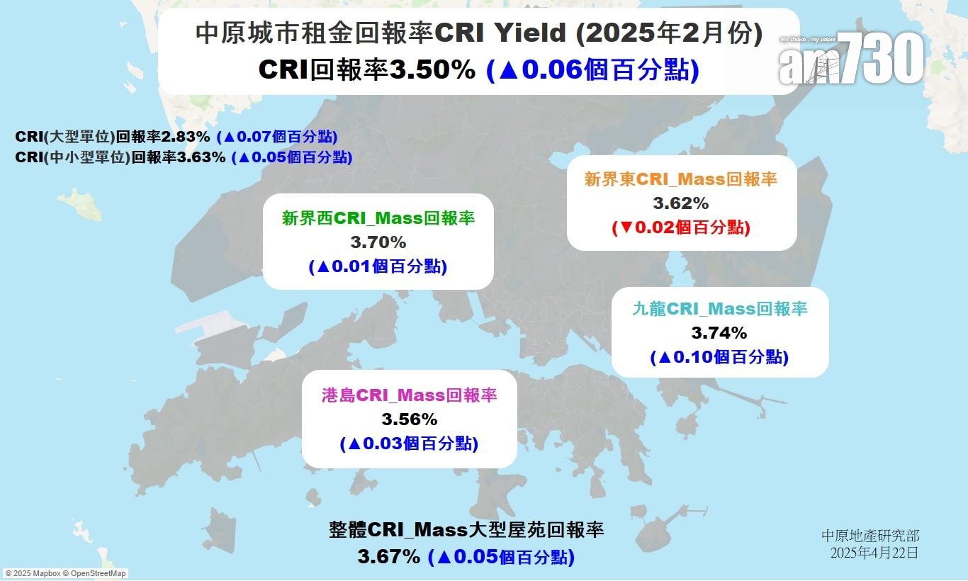 中原城市租金回報率見13年高位 料3月超越H按息 供平過租將重臨|樓市數據