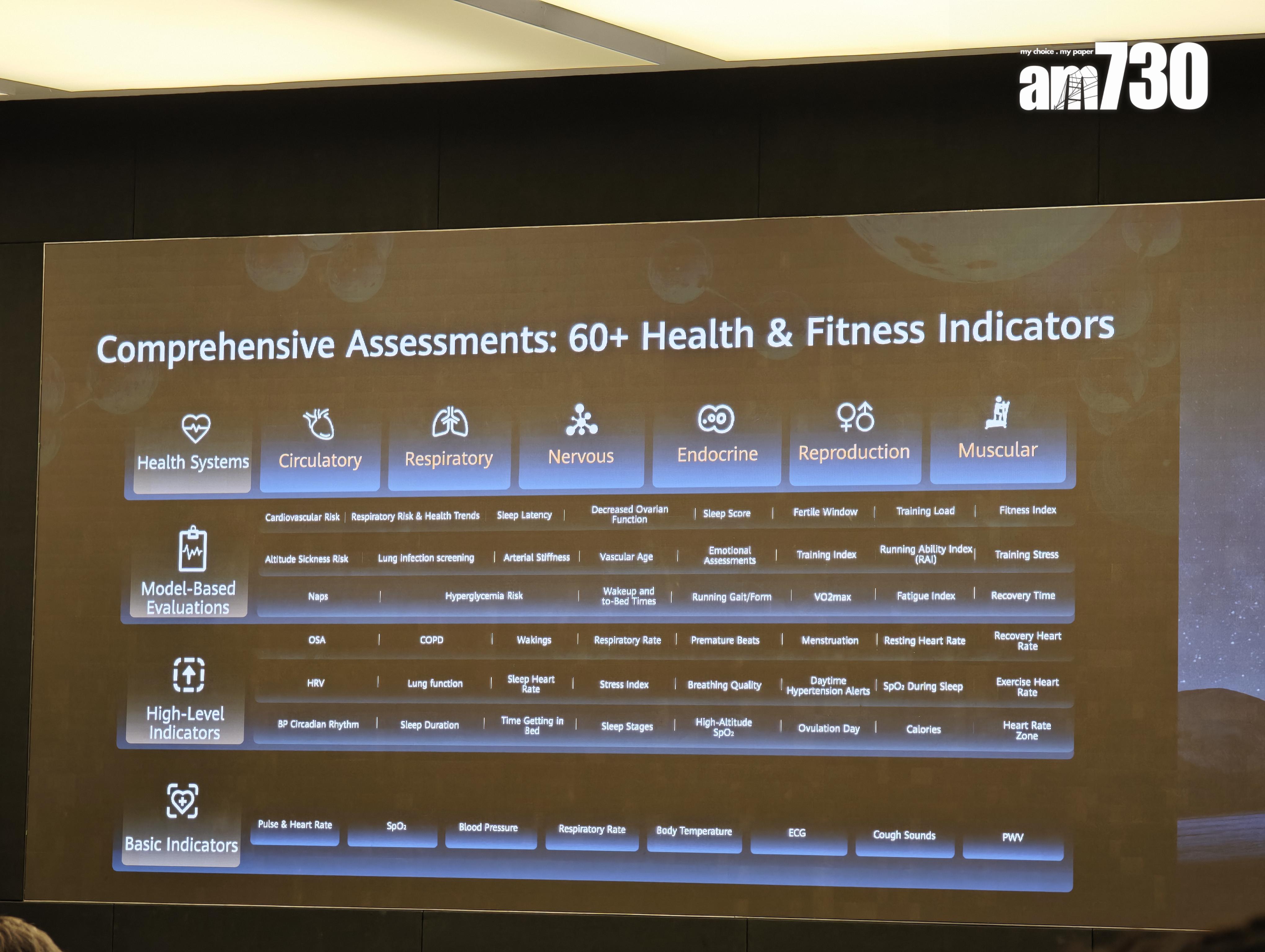 HUAWEI TruSense系統可監測60多項健康與身體狀況指標。