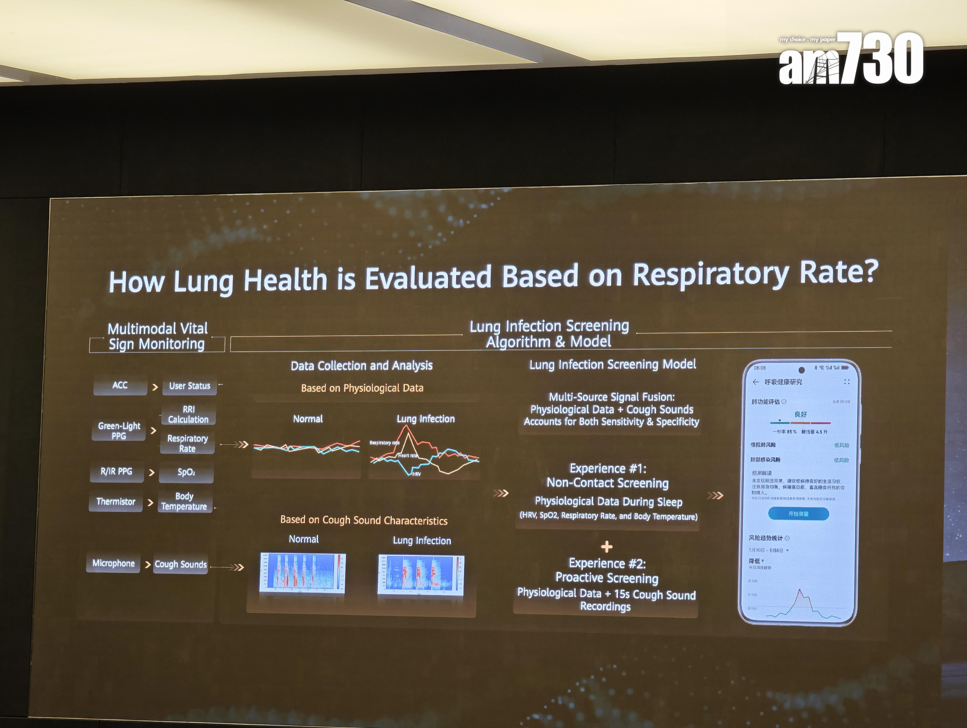 以呼吸數據可推測到肺部的健康狀況。