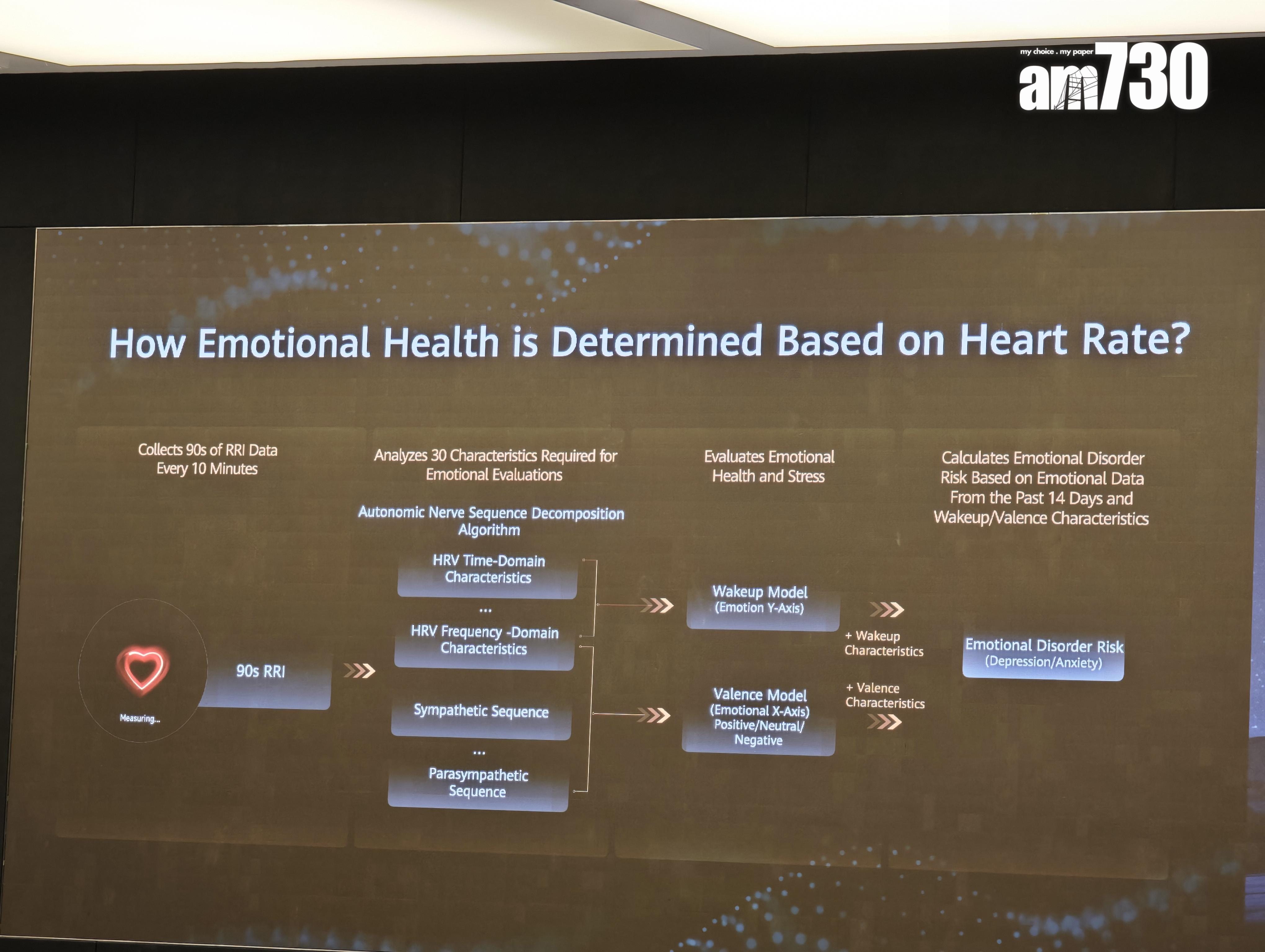 情緒亦可以利用心電圖進行分析。