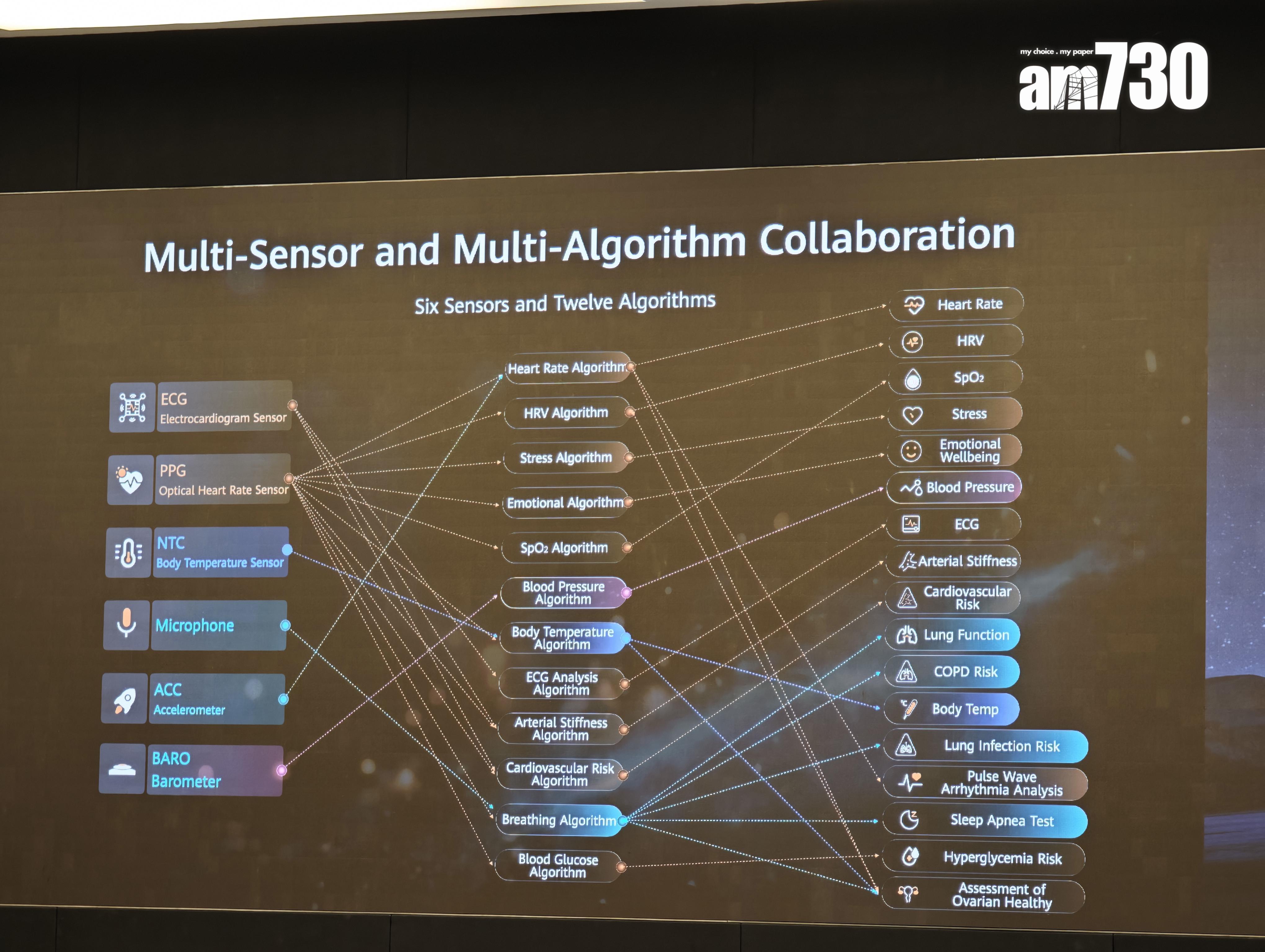不同的健康數據結合不同算法可得出大量的健康資訊。