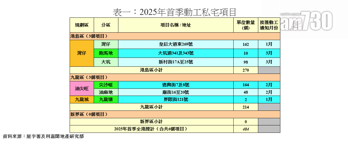 利嘉閣:首季私宅動工量按年減64% 創十六年同期新低|樓市數據