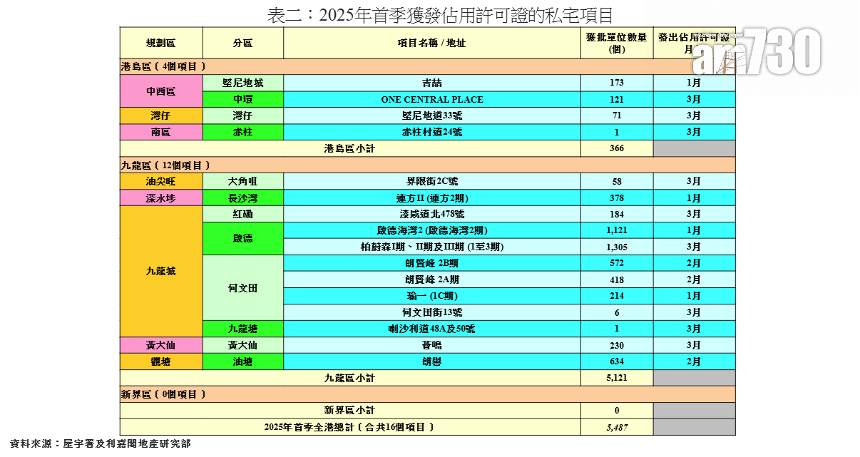 利嘉閣:首季私宅動工量按年減64% 創十六年同期新低|樓市數據