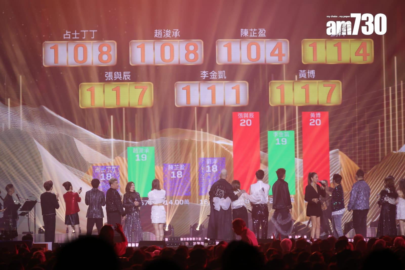 大會列出眾人的總分數,李金凱以3分之微不敵劉洋。(吳康琦攝)