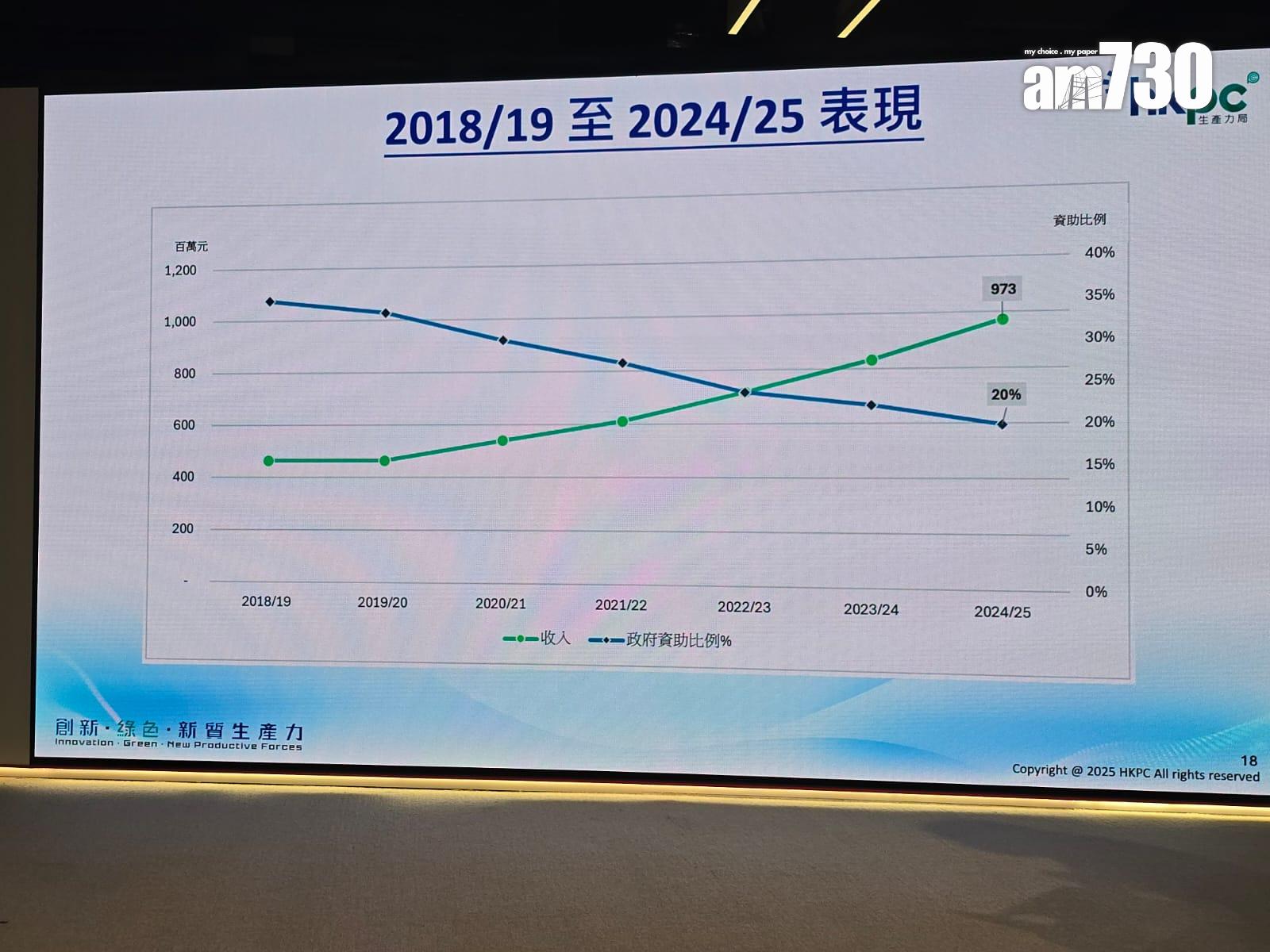 生產力局去年度收入按年升17% 。(李朗僑攝)