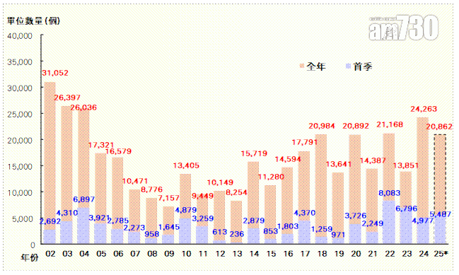 利嘉閣:首季私宅動工量按年減64% 創十六年同期新低|樓市數據