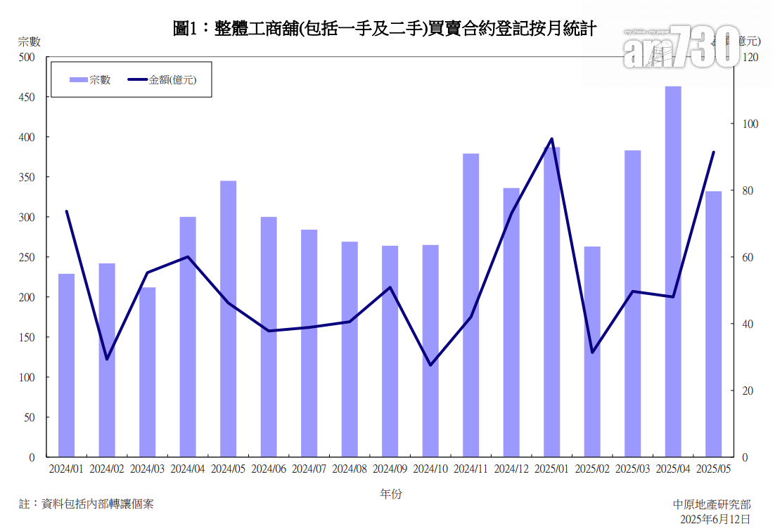 首5月工商舖買賣錄1,828宗 較往年同期升37.7%|樓市數據