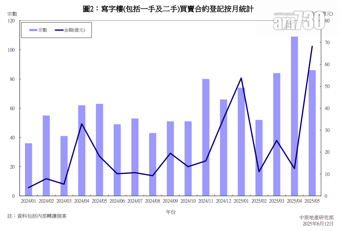 首5月工商舖買賣錄1,828宗 較往年同期升37.7%|樓市數據