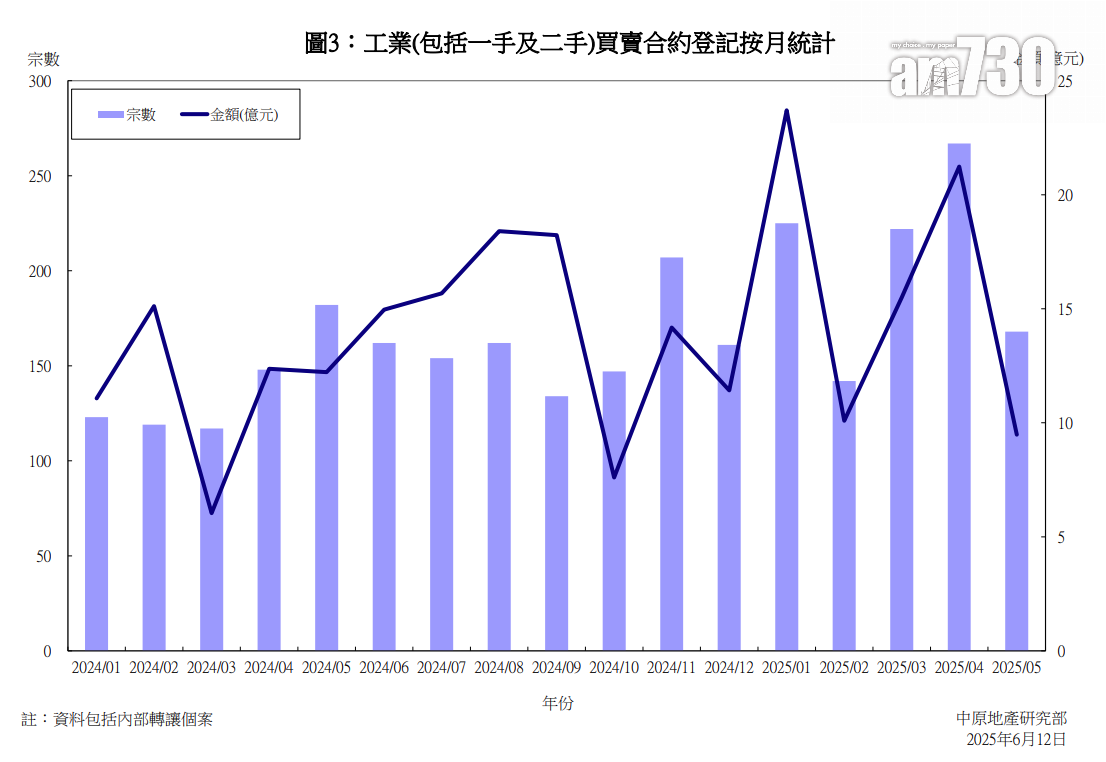 首5月工商舖買賣錄1,828宗 較往年同期升37.7%|樓市數據