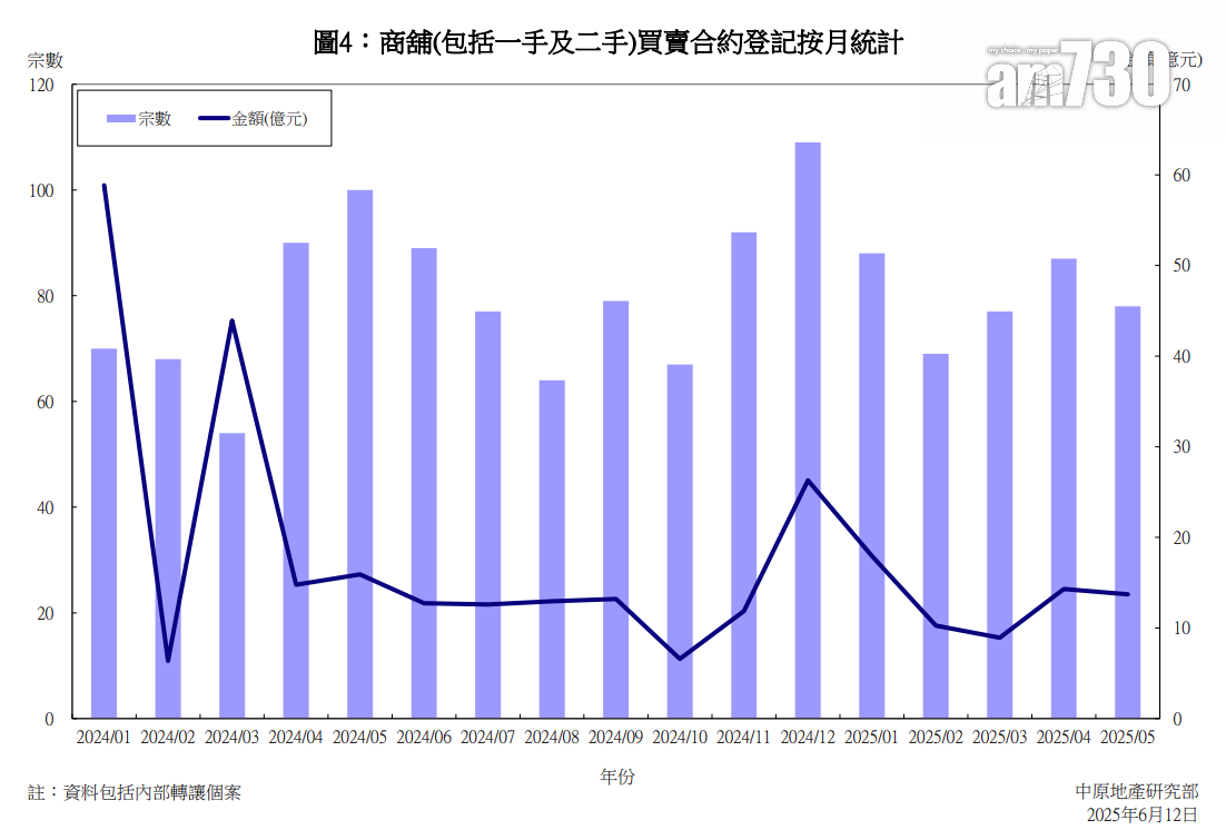 首5月工商舖買賣錄1,828宗 較往年同期升37.7%|樓市數據