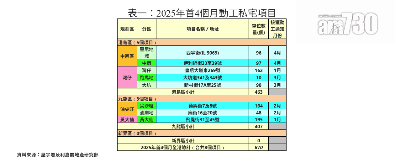 利嘉閣:4月私宅動工量按月增79% 僅1,610伙落成創七個月新低|樓市數據
