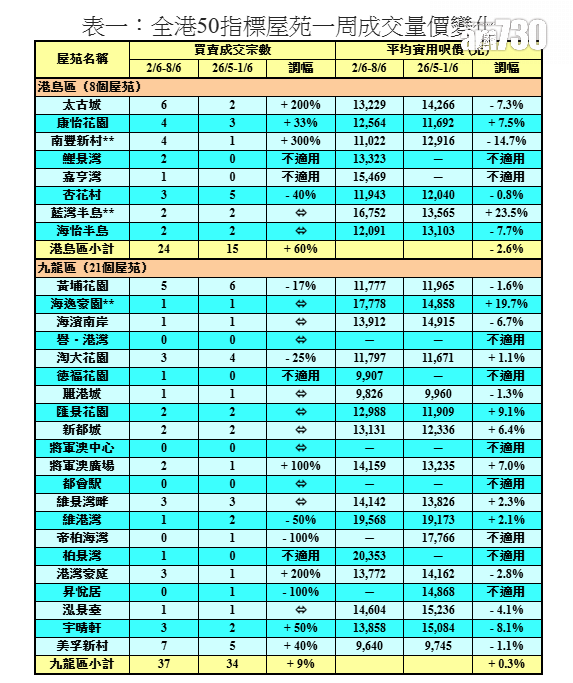 50指標屋苑買賣按周增8%重上百宗 利嘉閣:新盤未登場 刺激二手市場|樓市數據