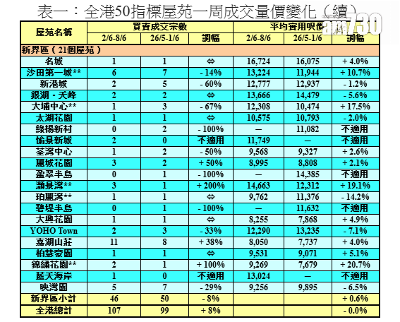 50指標屋苑買賣按周增8%重上百宗 利嘉閣:新盤未登場 刺激二手市場|樓市數據