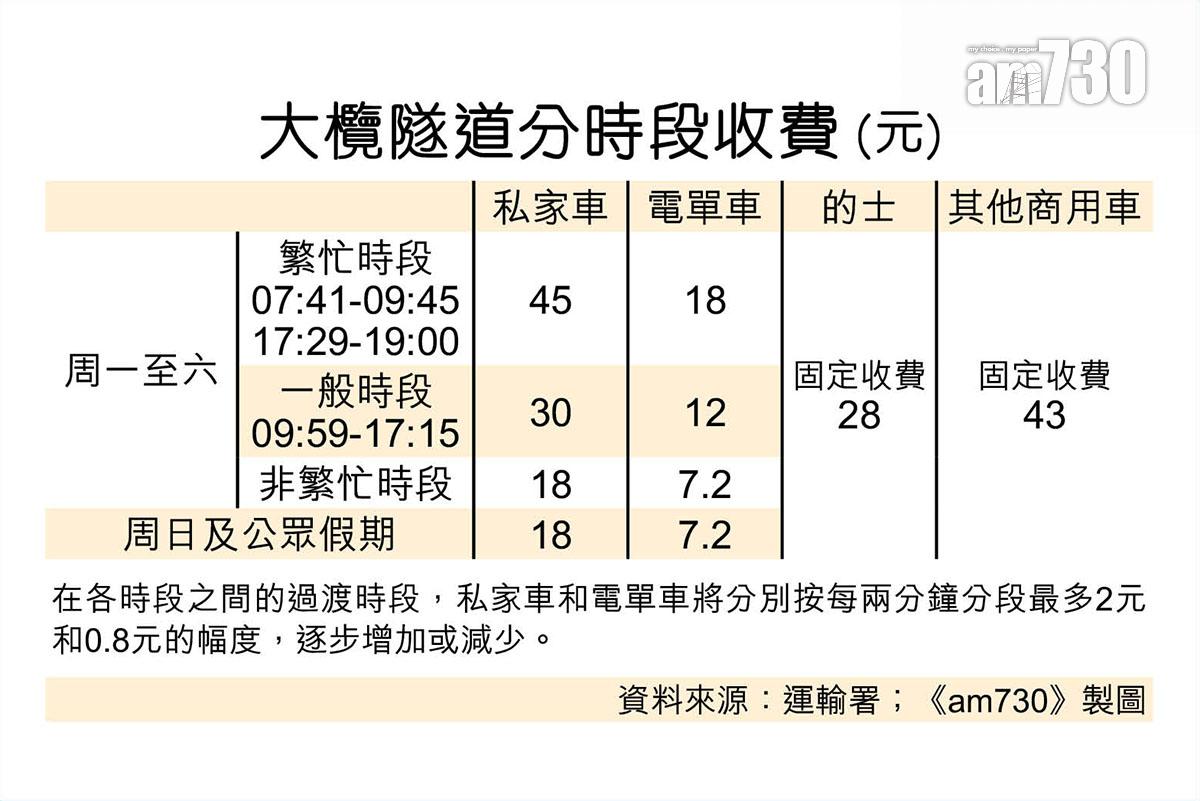 大欖隧道分時段收費詳情。(《am730》製圖)
