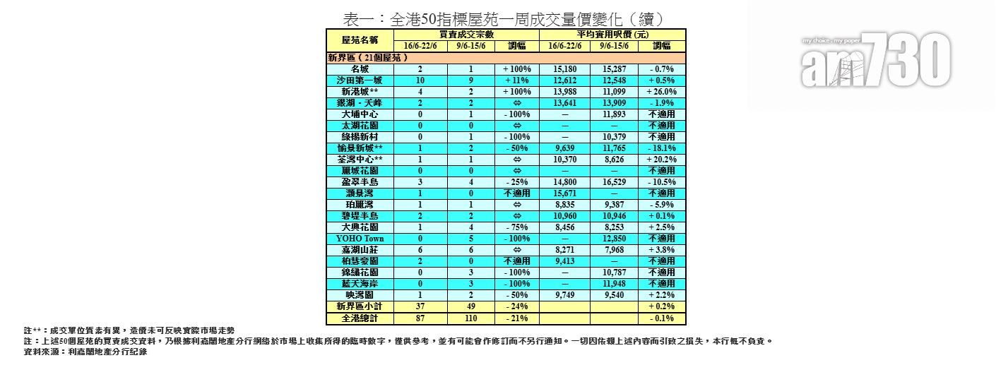利嘉閣:50指標屋苑買賣跌21% 創八周最少|樓市數據