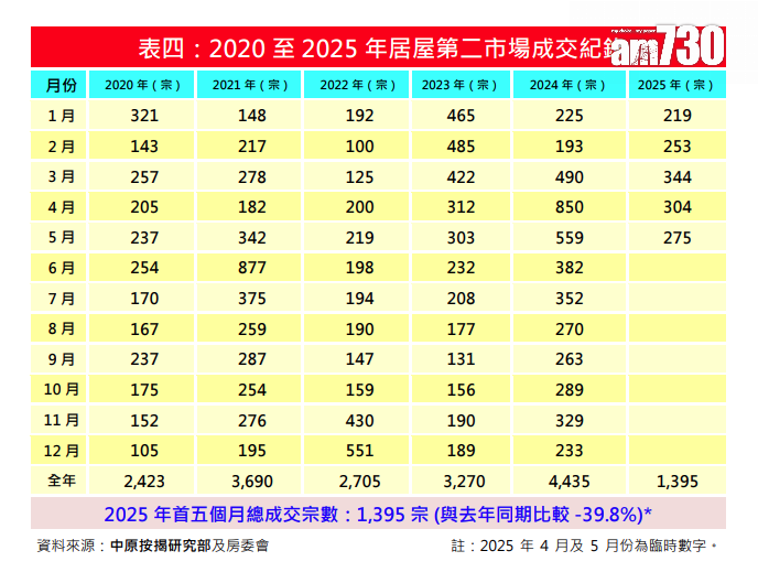 中原按揭:5月資助房屋按揭登記量宗按月回升72% 首五個月按年增三成|樓市數據