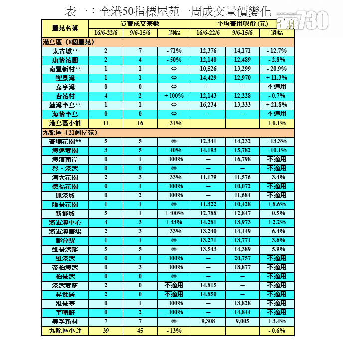 利嘉閣:50指標屋苑買賣跌21% 創八周最少|樓市數據