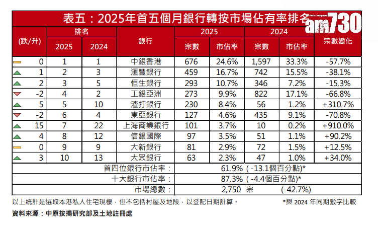 中原按揭:5月轉按登記量按月跌9% 首五個月較去年同期少42.7%|樓市數據