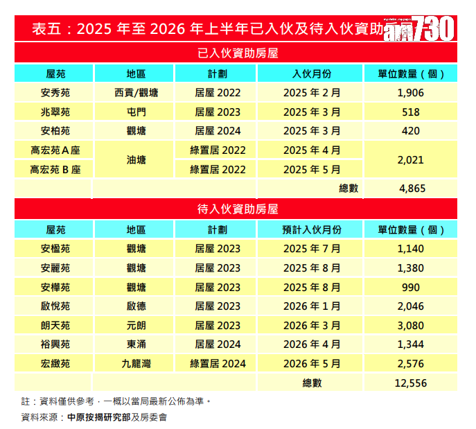 中原按揭:5月資助房屋按揭登記量宗按月回升72% 首五個月按年增三成|樓市數據