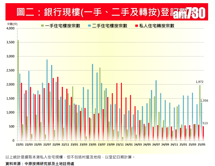 中原按揭:5月轉按登記量按月跌9% 首五個月較去年同期少42.7%|樓市數據