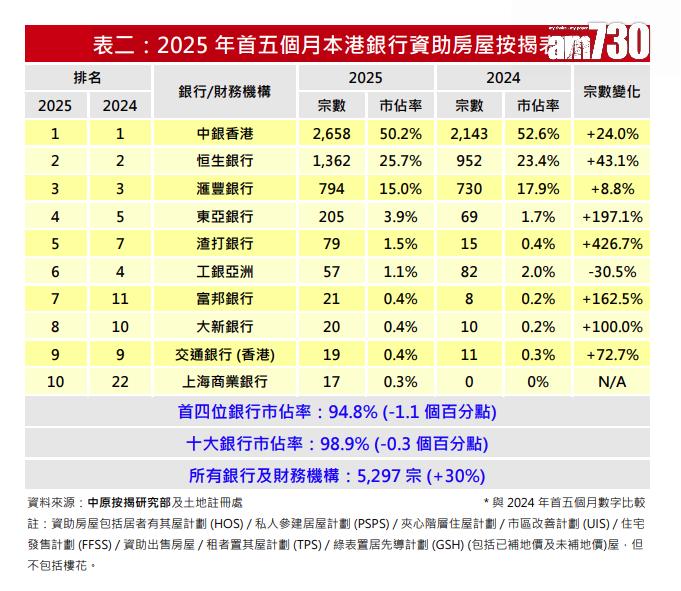 中原按揭:5月資助房屋按揭登記量宗按月回升72% 首五個月按年增三成|樓市數據