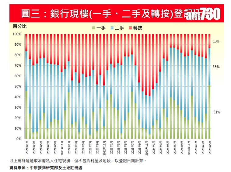 中原按揭:5月轉按登記量按月跌9% 首五個月較去年同期少42.7%|樓市數據
